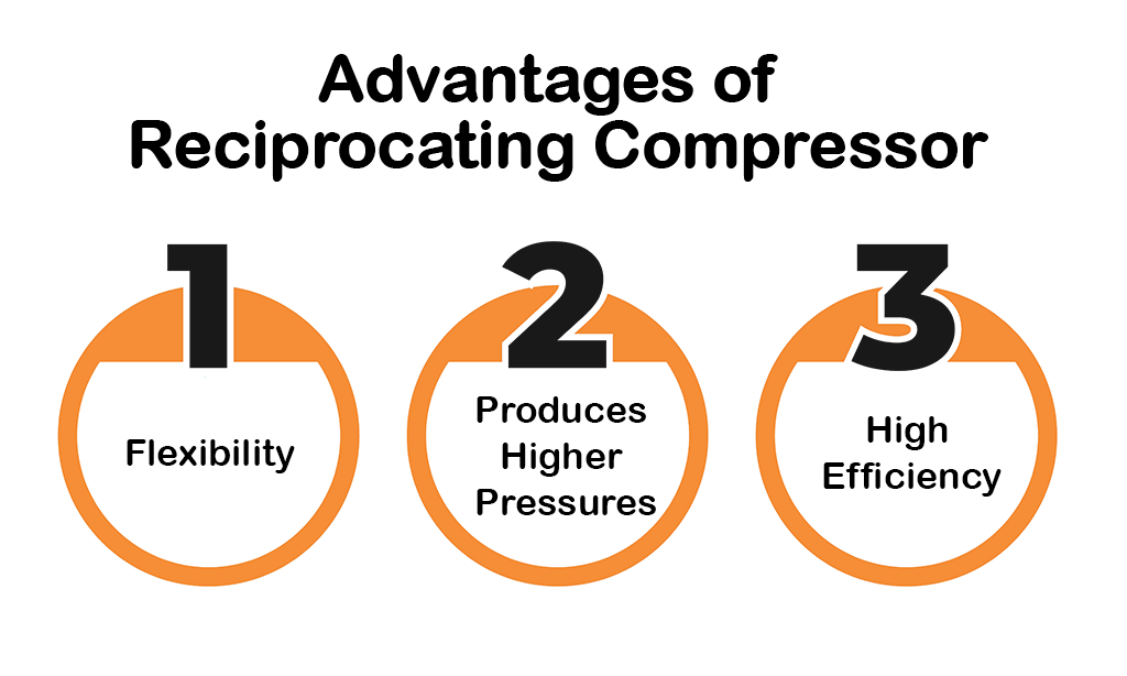 Advantages of Reciprocating Compressor